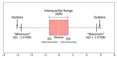 box plot distribution of data|boxplots are most useful for.